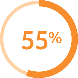 Donut chart indicating 85 percent