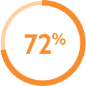 Donut chart indicating 72 percent
