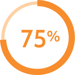 Donut chart indicating 72 percent