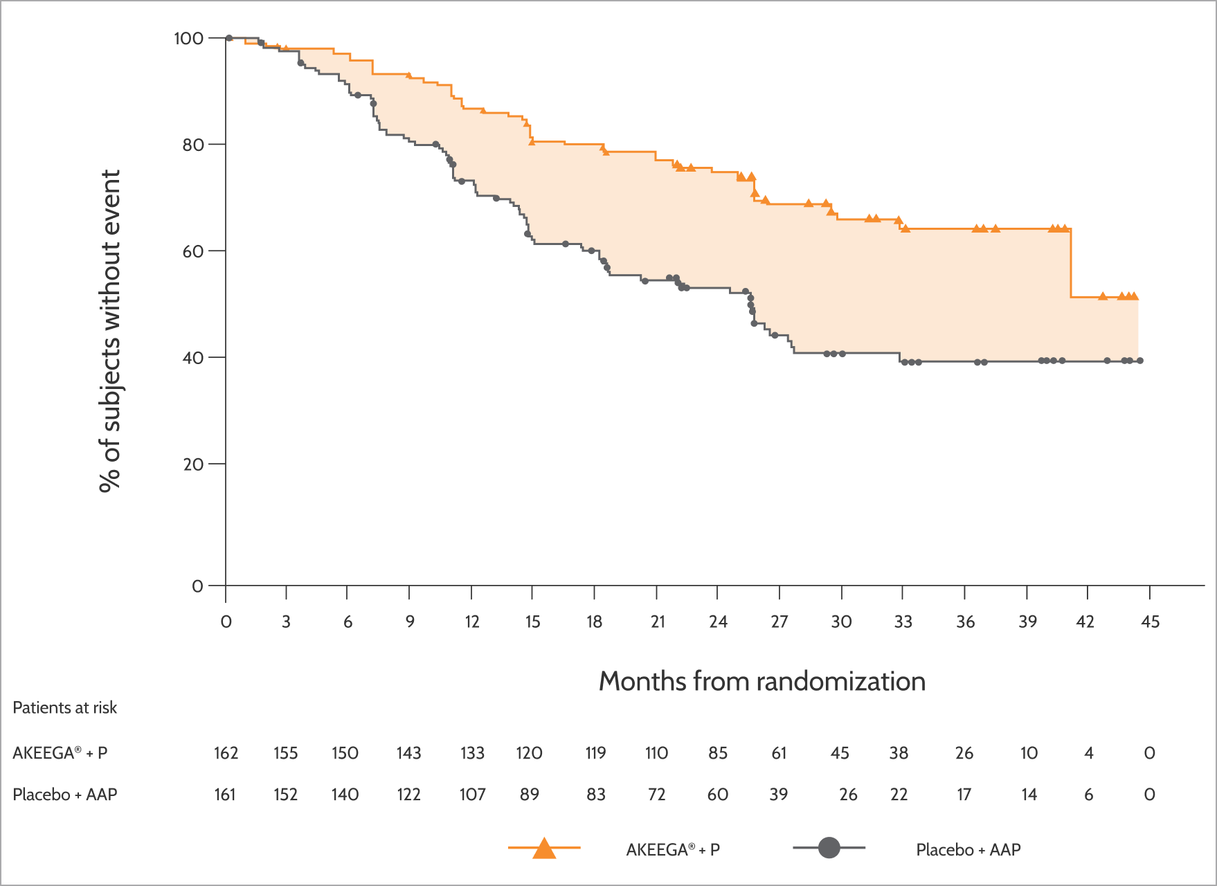 Graphic showing 'Patients without an event'. AKEEGA Plus Prostate Cancer Treatment Efficacy: Median 16.6 months with AKEEGA vs 10.9 Months Placebo. HR, 0.53