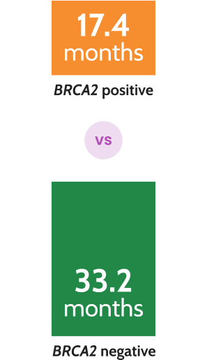 BRCAm Chart: 17.4 months for patients with BRCA2 mutations vs 33.2 months for patients without BRCA2 mutations
